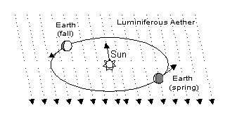 The luminiferous aether: it was hypothesised that the Earth moves through a "medium" of aether that carries light