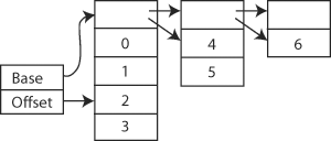 A diagram of a simple VList