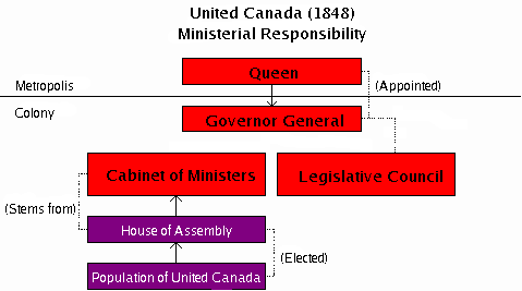 Hierarchy of power under the Union Act (1848)