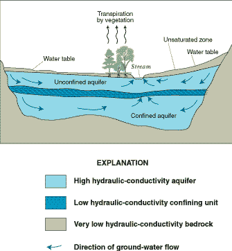 diagram scale ground water flow system