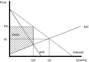 diagram showing how a monopoly sets prices