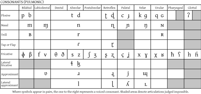 International Phonetic Alphabet Symbols Chart