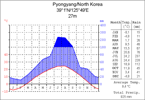 Climate diagram of Pyongyang