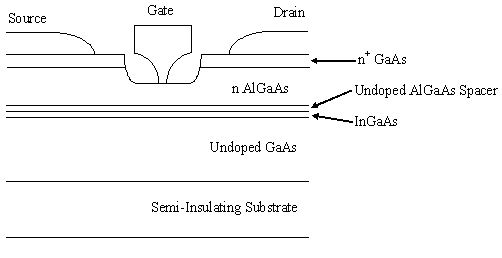 Cross section of an InGaAs PHEMT