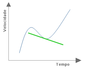 Acceleration is the time rate of change of velocity, and at any point on a v-t graph, it is given by the gradient of the tangent to that point