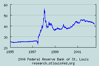Exchange rate: Baht per U.S. Dollar