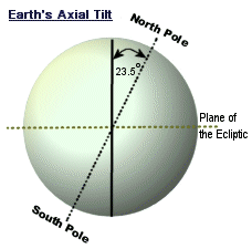 Earth's Axial Tilt