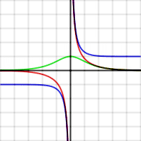 Hyperbolic functions look like curves
