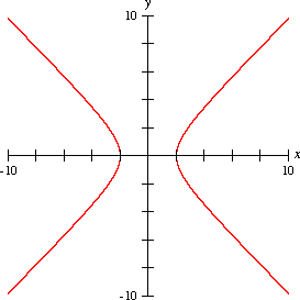 A graph of a hyperbola, where h = k = 0 and a = b = 2.