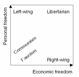 Nolan Chart representing political viewpoints on a 2-D spectrum