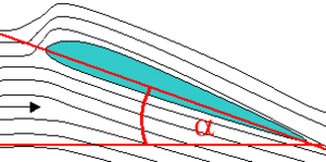 In this diagram, the black arrow represents the direction of the wind. The wing is shown end on. The angle α is the angle of attack.