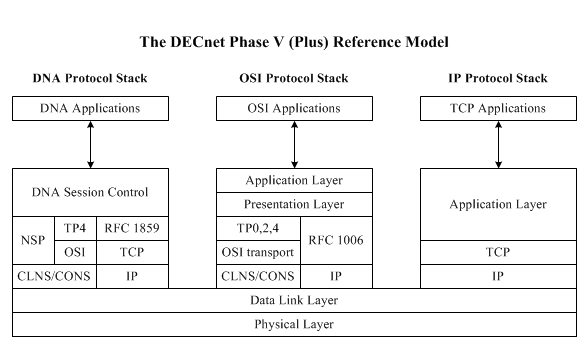 alt:The DECnet Phase V+ Reference Model