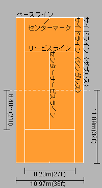 The dimensions of a tennis court, in .