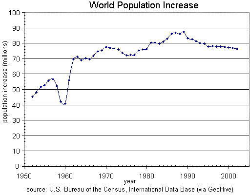 A chart of changes in world population 1952-2002