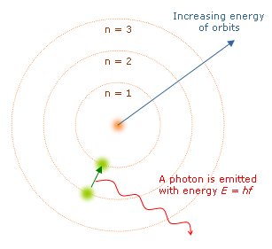 The Bohr model of the atom