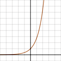 The exponential function is nearly flat (climbing slowly) for negative x's, and climbs quickly for positive x's.