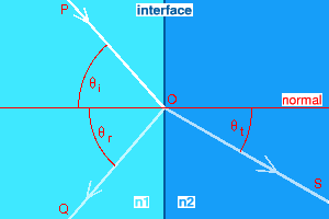 A light ray striking the interface between two media is split into two - a reflected part and a refracted part.