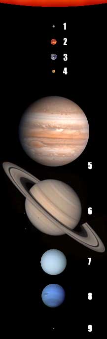 Planets in approx. scale of size, but not distance. Note a portion of the solar disc shown at the top