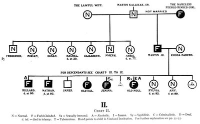 Kallikak pedigree, chart II
