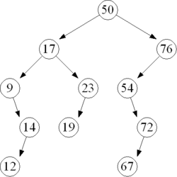 An example of a non-AVL tree