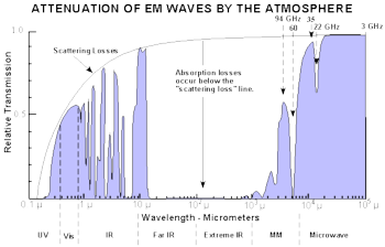 Atmospheric absorption of various wavelengths of  (measured along sea level).