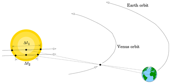 Measuring Venus transit times to determine solar parallax