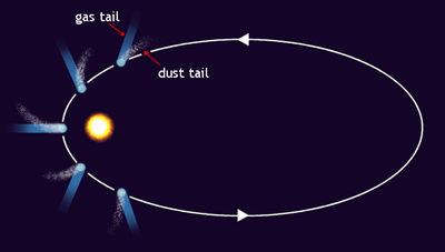 Comets have highly elliptical orbits. Note the two distinct tails.