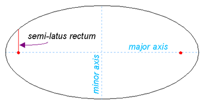 Semi-latus rectum in the case of an ellipse