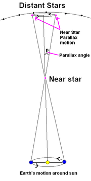 Stellar parallax motion