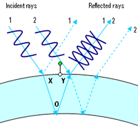 This is similar to the diagram above except the wavelength is different. This time XOY is not a number of whole wavelengths and so ray 1 and 2 arrive at y out of step. The troughs of ray 1 line up with the humps of ray 2 and the two rays cancel each other out. The overall effect is that no blue light will be reflected for this thickness of bubble.