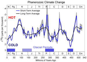 500 Million Years of Climate Change