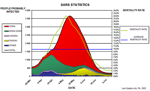 Statistics of SARS