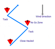 Using a series of close hauled legs to beat a course upwind