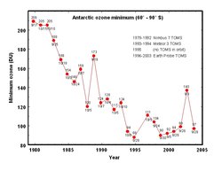 Lowest value of ozone measured by  each year in the ozone hole