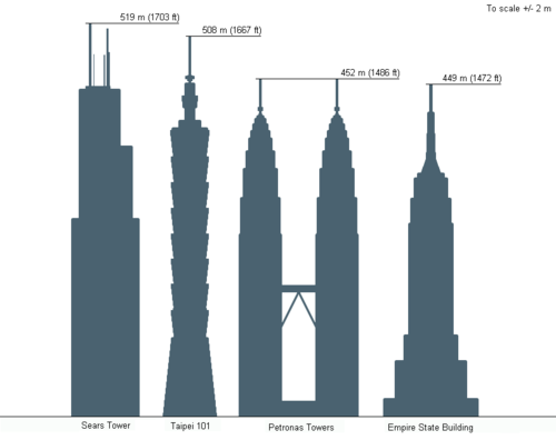 Comparison of the Sears Tower, Taipei 101, the Petronas Towers and the Empire State Building.