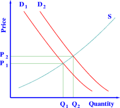  The supply and demand model describes how prices vary as a result of a balance between product availability at each price (supply) and the desires of those with purchasing power at each price (demand). The graph depicts an increase in demand from D1 to D2 along with the consequent increase in price and quantity required to reach a new market-clearing equilibrium point on the supply curve (S).
