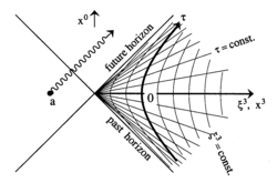 Event horizon in the absence of gravity. World line of an accelerated observer (solid curved line) in a two dimensional spacetime representation (time vertical, space horizontal) will not observe anything to the left of his event horizon (marked as future horizon).