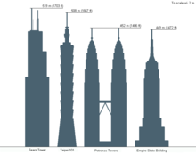 Comparison of tallest buildings in the world to Taipei 101.