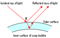 In the diagram above a ray of light hits the surface at point X. Some of the light is reflected, but some travels through the bubble wall and is reflected at the other side