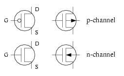 The schematic symbols for p- and n-channel MOSFETs. The symbols to the right include an extra terminal for the transistor body whereas in those to the left the body is implicitly connected to the source.